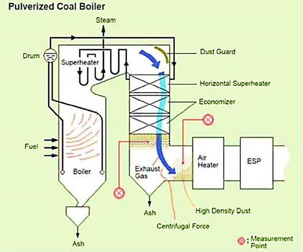 Pulverized coal (PC) boiler