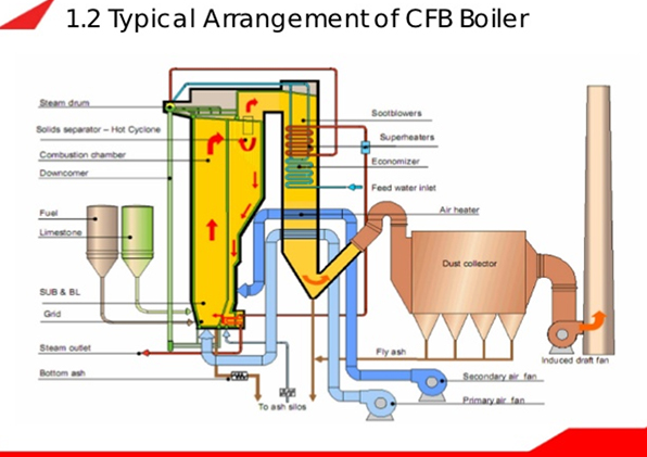 Circulating fluidized bed (CFB) boiler